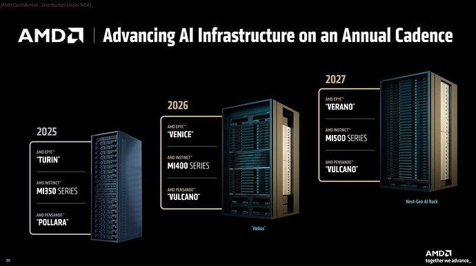 AMD 同意向 Meta 出售高达 600 亿美元的 AI 芯片。AMD × Meta“600亿美金AI芯片大单”——是赚大了，还是打江山 ...
